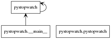 digraph "packages" {
rankdir=BT
charset="utf-8"
"pystopwatch" [color="black", label="pystopwatch", shape="box", style="solid"];
"pystopwatch.__main__" [color="black", label="pystopwatch.__main__", shape="box", style="solid"];
"pystopwatch.pystopwatch" [color="black", label="pystopwatch.pystopwatch", shape="box", style="solid"];
"pystopwatch" -> "pystopwatch" [arrowhead="open", arrowtail="none"];
"pystopwatch.__main__" -> "pystopwatch" [arrowhead="open", arrowtail="none"];
}