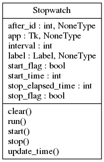 digraph "classes" {
rankdir=BT
charset="utf-8"
"pystopwatch.pystopwatch.Stopwatch" [color="black", fontcolor="black", label="{Stopwatch|after_id : int, NoneType\lapp : Tk, NoneType\linterval : int\llabel : Label, NoneType\lstart_flag : bool\lstart_time : int\lstop_elapsed_time : int\lstop_flag : bool\l|clear()\lrun()\lstart()\lstop()\lupdate_time()\l}", shape="record", style="solid"];
}